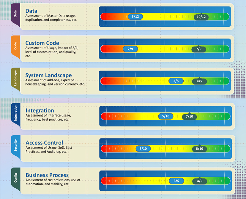 A chart of data and information on clean core scorecard