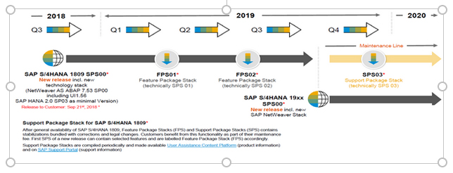SAP’s release roadmap